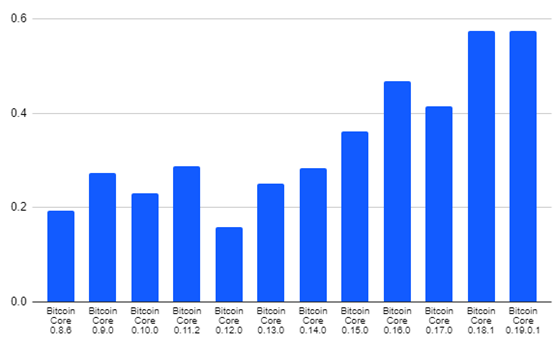 比特币软件版本7年变迁，最大的变化在哪儿？