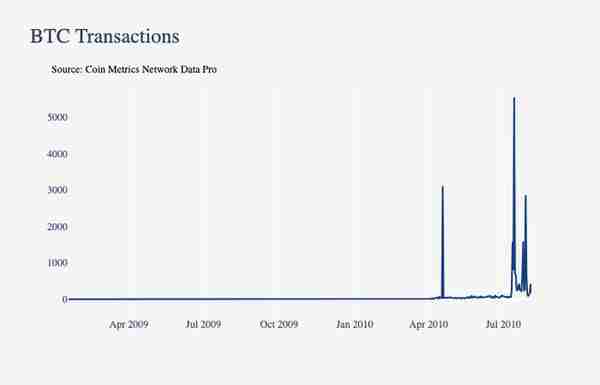 竟有实物比特币？追溯 BTC 早期历史