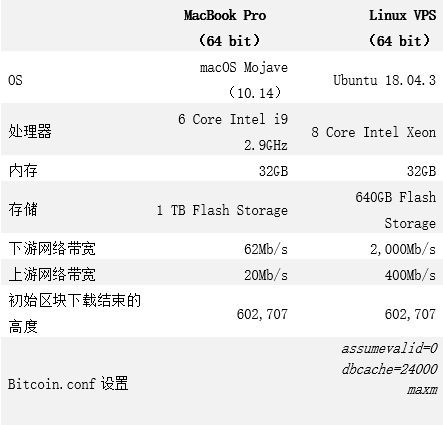 比特币软件版本7年变迁，最大的变化在哪儿？