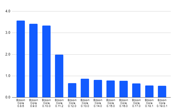 比特币软件版本7年变迁，最大的变化在哪儿？