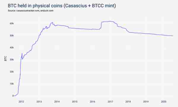 竟有实物比特币？追溯 BTC 早期历史